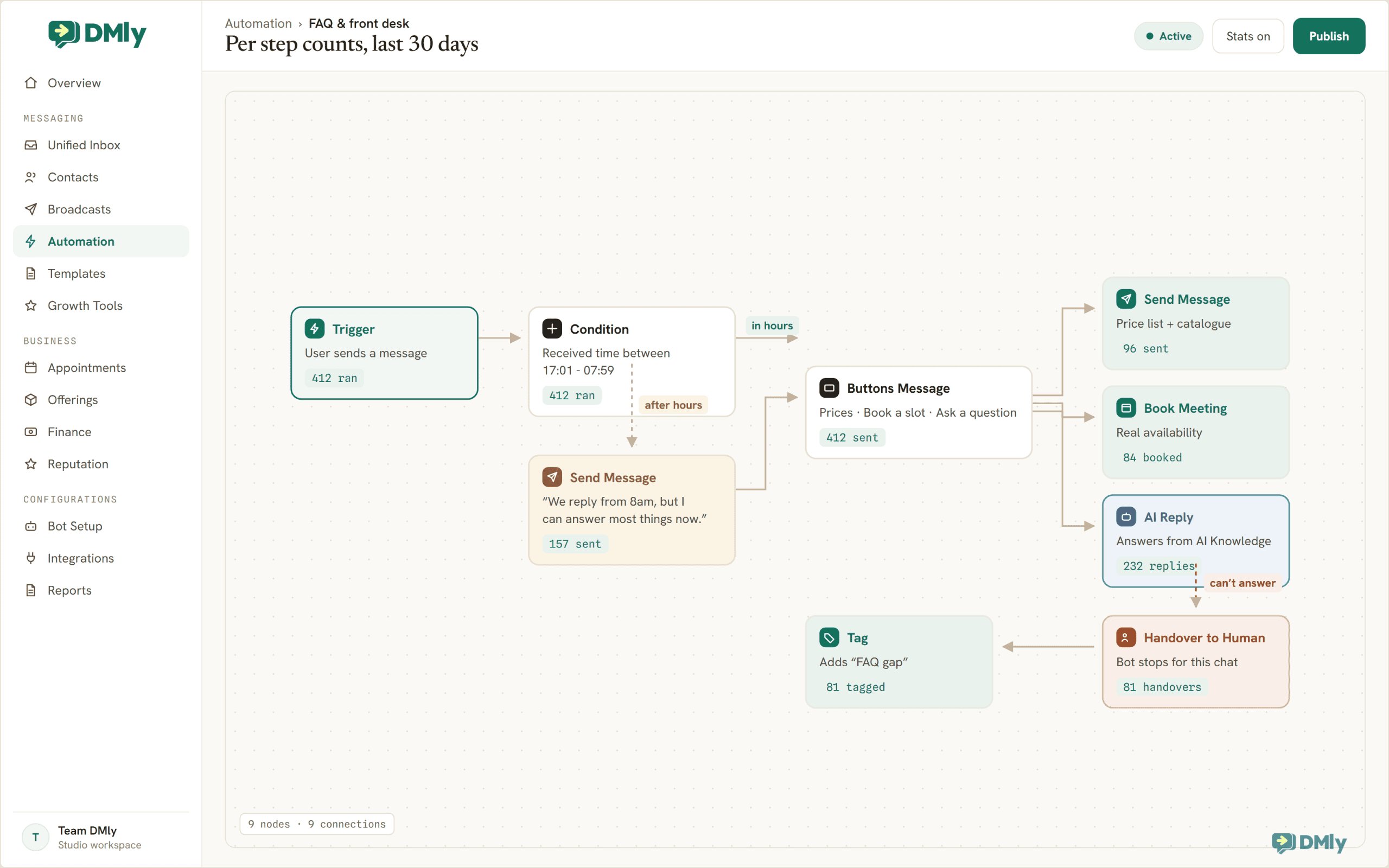 DMly flow canvas showing per-step run counts for a published FAQ automation, including messages sent, bookings taken, AI replies generated and conversations handed over.