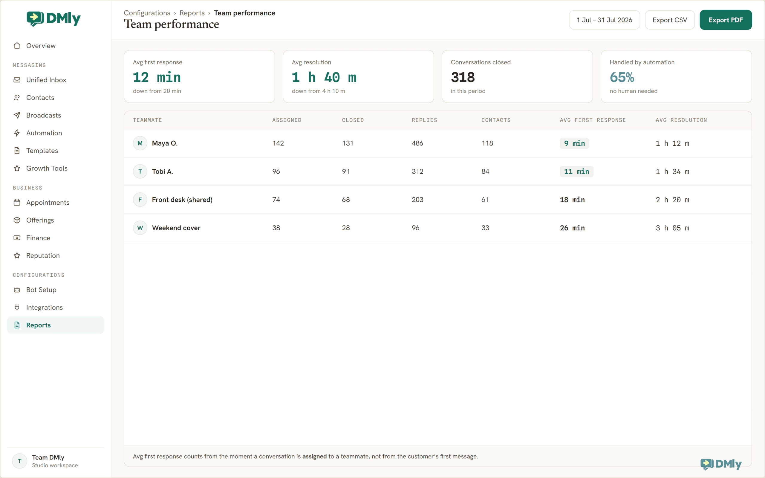 DMly Team performance report showing average first response and average resolution per teammate, with summary cards and CSV and PDF export controls.