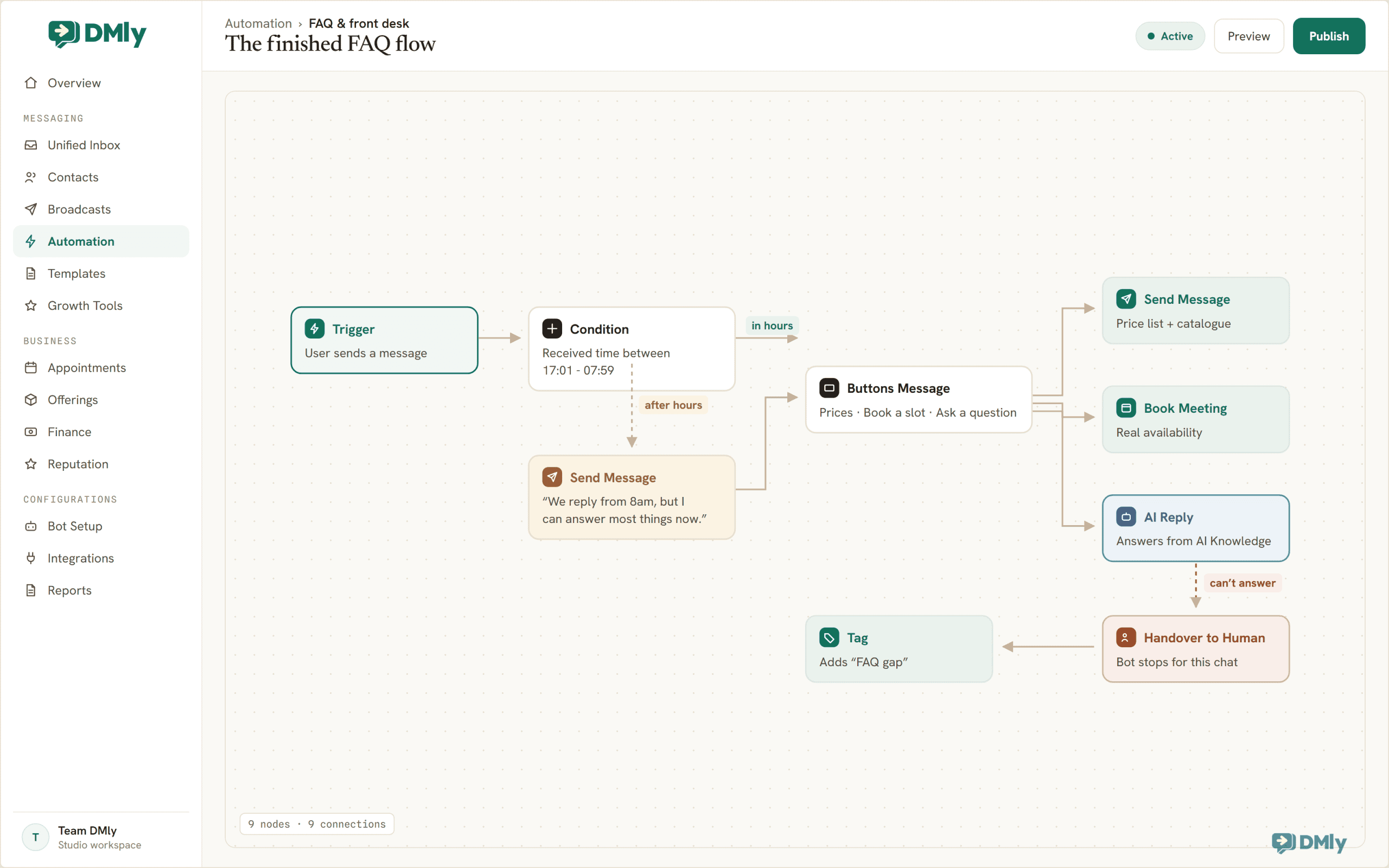 The complete published FAQ automation on the DMly flow canvas: trigger, business-hours condition, buttons menu, price and booking branches, AI Reply step and a human handover with a tag.