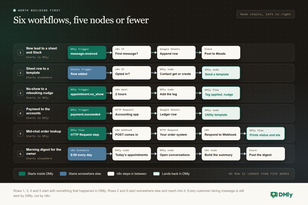 Six node chains on a dark canvas, one per row, none longer than five nodes. Row one, a new lead to a sheet and Slack: DMly Trigger on message.received, an n8n IF for a first message, Google Sheets append row, Slack post to #leads. Row two, a sheet row to a template: Sheets Trigger on row added, an IF for opted in, DMly contact get or create, DMly send a template. Row three, a no-show to a rebooking nudge: DMly Trigger on appointment.no_show, an n8n Wait of two hours, DMly add the tag, then a DMly flow started by Tag applied. Row four, a payment to the accounts: DMly Trigger on payment.succeeded, an HTTP Request to the accounting app, a Google Sheets ledger row, a DMly utility template. Row five, a mid-chat order lookup: the DMly flow HTTP Request step, an n8n Webhook, an HTTP Request to your order system, Respond to Webhook, and the DMly flow printing status and eta. Row six, a morning digest: an n8n Schedule at 8:00, DMly today's appointments, DMly open conversations, an n8n Code summary, Slack posting the digest. A legend reads: solid green starts inside DMly, blue starts somewhere else, pale nodes are n8n steps in between, outlined green lands back in DMly.