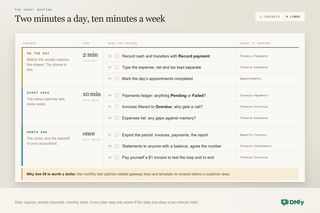 A day book ruled into three bands with columns for cadence, time, what you record and where it happens. On the day, two minutes, phone is fine: record cash and transfers with Record payment, type the expense with net and tax kept separate, mark the day's appointments completed. Every week, ten minutes in the same calendar slot: check the payments ledger for anything Pending or Failed, filter invoices to Overdue for the call list, scan the expenses list for gaps against memory. Month end, once: export the period's invoices, payments and report, send statements to anyone carrying a balance and agree the number, and pay yourself a one dollar invoice to test the loop end to end. Nine numbered lines in all, each pointing at where in DMly it happens, with a closing note that the monthly test catches rotated gateway keys and template re-reviews before a customer does.