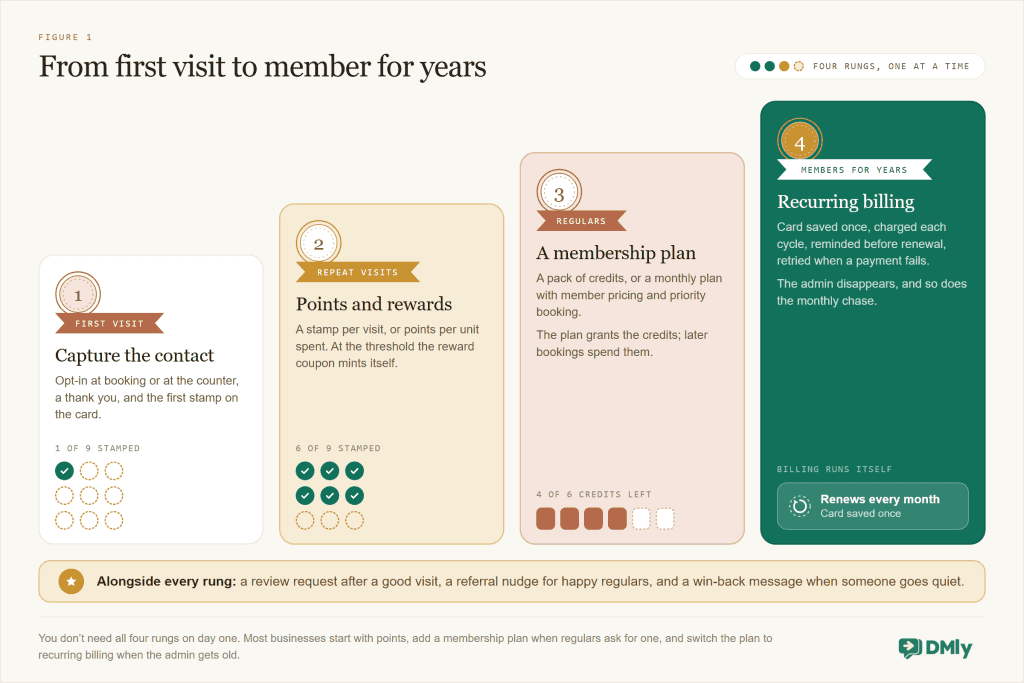 Ladder diagram showing four rungs of small business retention: capture the contact on the first visit, points and rewards for repeat visits, a membership plan with credits for regulars, and recurring subscription billing for long-term members, with review requests and referrals alongside