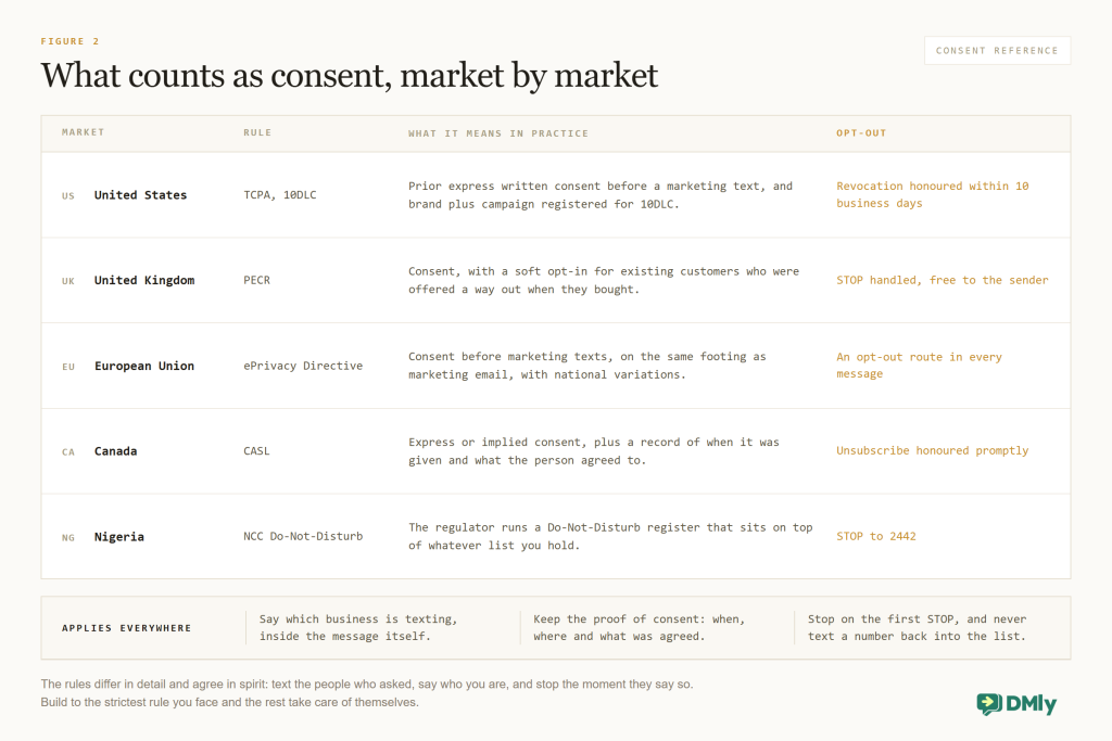 Reference card summarising SMS marketing consent rules in five markets: the United States (TCPA prior express written consent, 10DLC registration, revocation honoured within ten business days), the United Kingdom (PECR consent with a soft opt-in for existing customers), the EU (ePrivacy Directive consent), Canada (CASL consent) and Nigeria (NCC Do-Not-Disturb via STOP to 2442), plus the rules that apply everywhere.