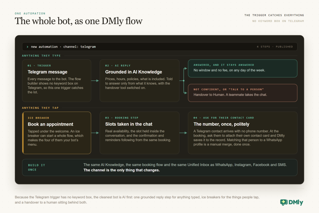 A dark flow console headed by a command line reading new automation, channel: telegram, 4 steps, published. It is split into two wired lanes. The top lane, anything they type, runs from step 01, the Telegram message trigger, which catches every message because the flow builder shows no keyword box on Telegram, into step 02, an AI Reply grounded in AI Knowledge covering prices, hours and policies with the handover tool switched on. That step forks to two outcomes: answered, with no window and no fee on any day of the week, or, when the AI is not confident or the customer asks to talk to a person, a handover to a human where the bot stops and a teammate takes the chat. The bottom lane, anything they tap, starts from an amber ice-breaker key, Book an appointment, into step 03, the booking step taking a real slot inside the chat with confirmation and reminders following, and step 04, asking the customer for their contact card so DMly can save the phone number, with the WhatsApp profile merge left as a manual job. A bar at the foot reads build it once: the same AI Knowledge, booking flow and Unified Inbox as WhatsApp, Instagram, Facebook and SMS.