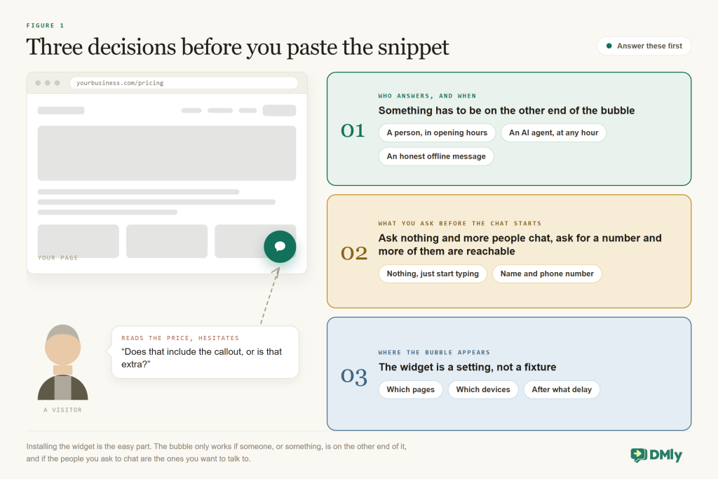 Diagram of the three decisions behind a live chat widget: who answers and when (a person, an AI agent, or an honest offline message), what you ask before the chat starts (nothing, or a name and phone number), and where the bubble appears (which pages, which devices, after what delay).