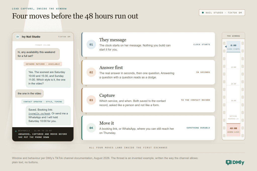 A vertical TikTok DM thread beside four numbered moves and a 48 hour countdown strip. In the thread a customer asks about availability this weekend for a full set, the keyword available is matched, the studio answers in seconds with the soonest slots and one question back, her answer updates the contact record with style and timing, and the last reply carries a plain text booking link plus an invitation to continue on WhatsApp. The four moves beside it are: they message and the clock starts, answer first, capture, move it. The countdown strip runs from 0:00 through 12:00, 24:00 and 36:00 to 48:00, where the window closes and nothing reopens it.