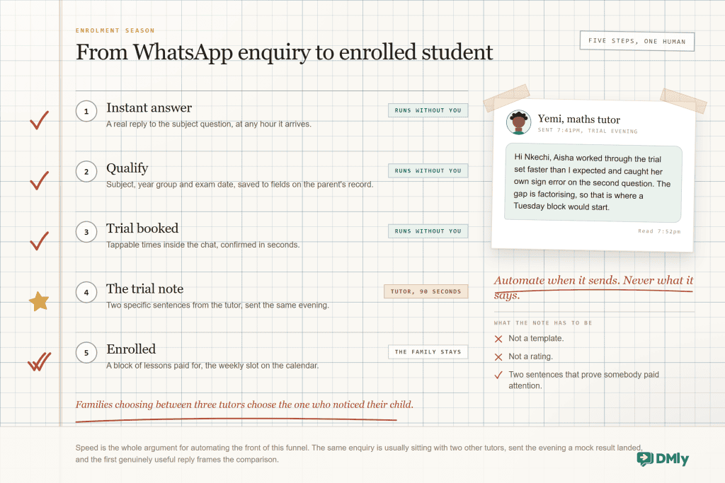 A marked homework page working down five numbered steps from a WhatsApp enquiry to an enrolled student: instant answer, qualify, trial booked, the trial note, enrolled. Steps 1 to 3 are chipped Runs without you and carry red pen ticks in the margin; step 4, the tutor's trial note, is chipped Tutor, 90 seconds and carries a gold star; step 5 gets a double tick. A slip taped to the page shows the note the tutor actually sent that evening, greeting the parent by name and describing the student's work, and a marking scheme beneath it crosses out not a template and not a rating and ticks two sentences that prove somebody paid attention.