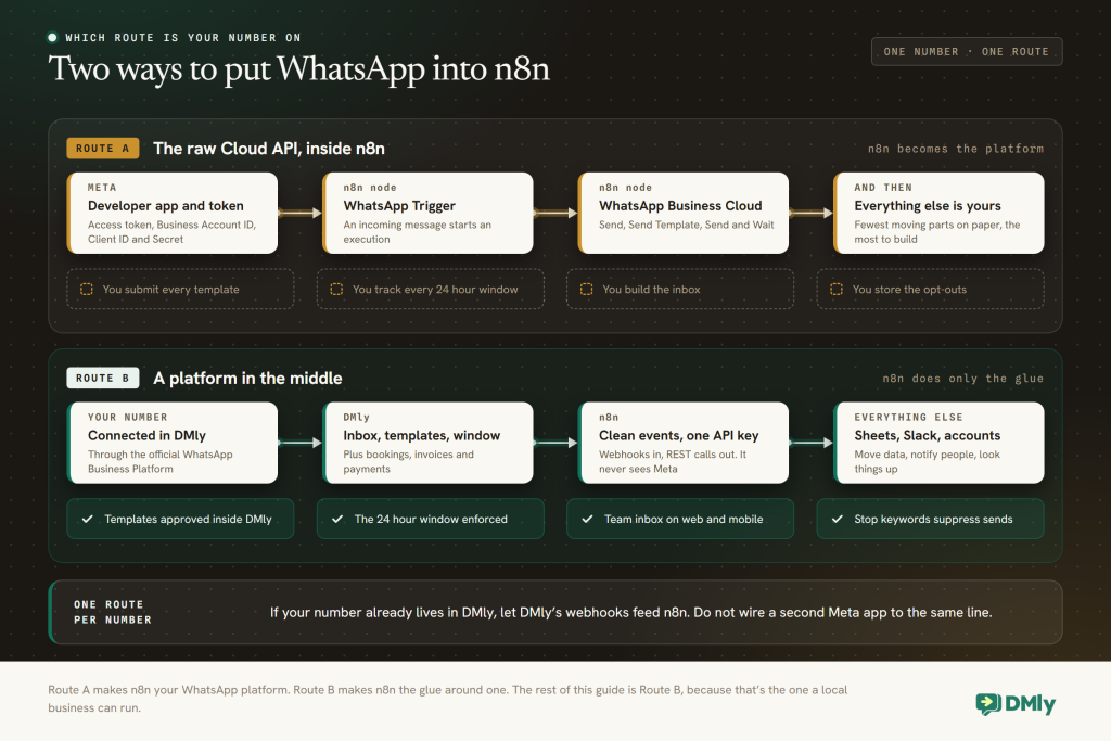 Two lanes on a dark automation canvas. The upper amber lane, Route A, wires four nodes left to right: a Meta developer app with its access token, Business Account ID and Client ID and Secret; the n8n WhatsApp Trigger; the WhatsApp Business Cloud node with Send, Send Template and Send and Wait; and a last node reading everything else is yours. Under it sit four dashed boxes for the work still to build: you submit every template, you track every 24 hour window, you build the inbox, you store the opt-outs. The lower green lane, Route B, wires your number connected in DMly, DMly running the inbox, templates and window, n8n receiving clean events and one API key, then Sheets, Slack and accounts. Under it the same four jobs appear as ticked boxes: templates approved inside DMly, the 24 hour window enforced, team inbox on web and mobile, stop keywords suppress sends. A band across the bottom reads: one route per number.