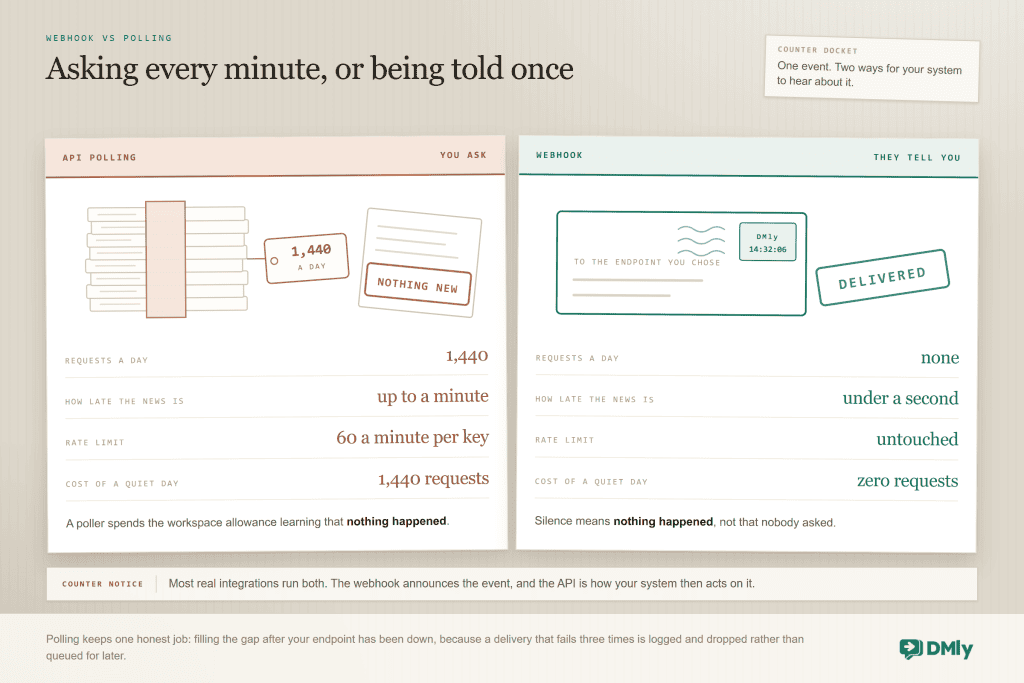 Sorting office comparison of API polling and a webhook, measured on the same four lines. Polling: a bundle of enquiry chits tagged 1,440 a day, a returned chit stamped nothing new, news up to a minute late, 60 requests a minute per key spent, and 1,440 requests on a quiet day. Webhook: one franked envelope stamped delivered at 14:32:06, no requests made, news under a second old, the rate limit untouched and zero requests on a quiet day