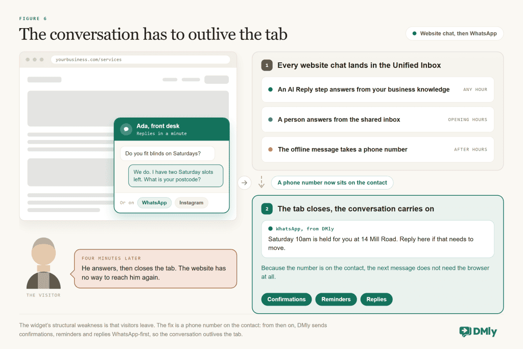 Flow diagram of a website chat in DMly (the widget also offers a direct WhatsApp link in its channels panel): the visitor's message lands in the Unified Inbox, an AI Reply step answers from business knowledge or a person answers in opening hours, an offline message captures a phone number after hours, and with a phone number on the contact the confirmation, reminder or reply continues on WhatsApp after the visitor closes the tab.