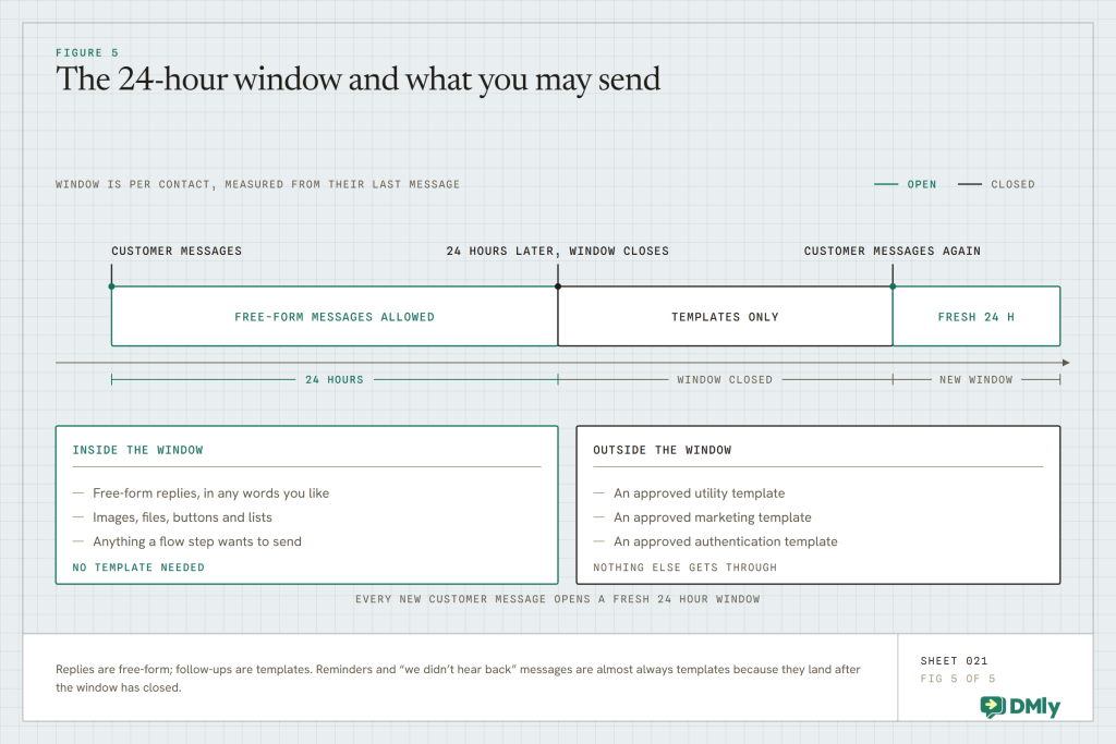 Timeline showing the 24-hour WhatsApp customer service window opening when a customer messages, free-form messages allowed inside it, only approved utility, marketing or authentication templates allowed after it closes, and any new customer message opening a fresh window