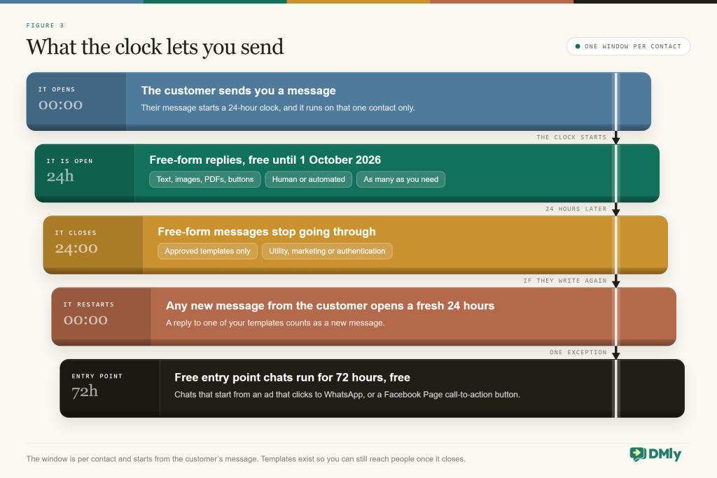 Timeline showing the WhatsApp customer service window opening when a customer writes, staying open for 24 hours during which free-form replies are allowed and, until 1 October 2026, not charged, then closing so that only approved templates can be sent, with notes that new customer messages restart the clock and free entry point chats are free for 72 hours