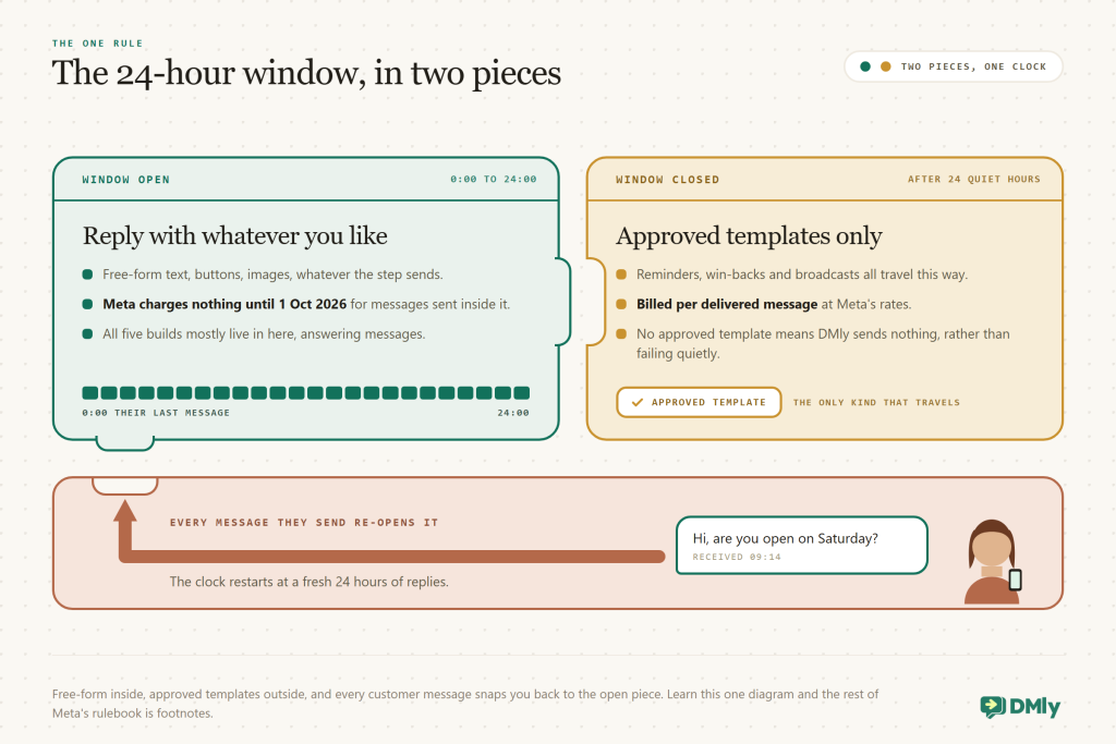 Two large interlocking blocks. The green Window open piece, marked 0:00 to 24:00 with a twenty-four bar meter along its foot, says you can reply with whatever you like, free-form text, buttons or images, that Meta charges nothing for messages sent inside it until 1 October 2026, and that all five builds mostly live there. Its tab plugs into the amber Window closed piece, marked after 24 quiet hours, where approved templates only travel, billed per delivered message at Meta's rates, and where no approved template means DMly sends nothing rather than failing quietly. Below, a terra rail carries a thick arrow that runs left and turns up into the open piece, beside a customer message reading Hi, are you open on Saturday: every message they send re-opens it and the clock restarts at a fresh 24 hours.
