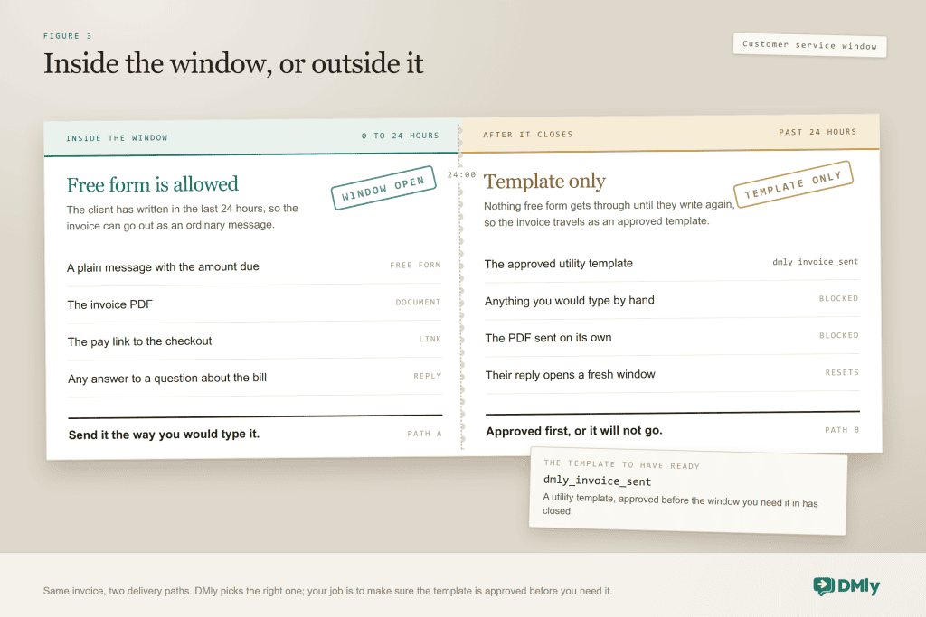 Two-column diagram comparing an open WhatsApp customer service window, where free-form invoice messages and the PDF can be sent, with a closed window, where only the approved dmly_invoice_sent utility template gets through