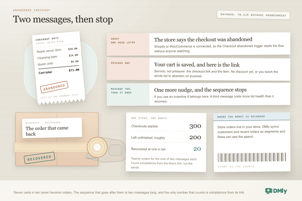 Overhead view of a packing table for WhatsApp abandoned cart recovery: a torn till receipt stamped Abandoned lying on unused tissue paper, showing a 71.00 dollar cart left at the payment step; three dockets for the sequence, the Checkout abandoned event about an hour later from a connected Shopify or WooCommerce store, message one carrying the checkout link, and message two before the sequence stops; then a taped parcel stamped Recovered beside a tape gun, a ledger reading 300 checkouts started, roughly 200 left unfinished and 20 recovered at one in ten, and a returns label noting that store orders stay in the store.