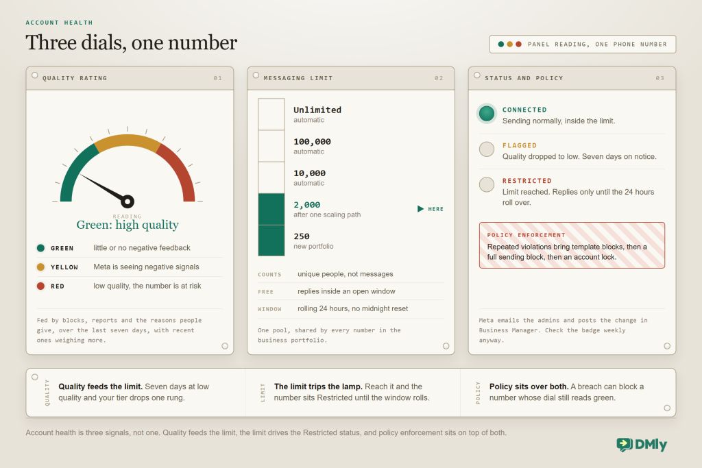 An instrument panel with three gauges for WhatsApp Business account health. A dial with green, yellow and red bands has its needle in the green and reads Green: high quality, fed by blocks, reports and block reasons over the last seven days. A five step column meter shows the messaging limit tiers 250, 2,000, 10,000, 100,000 and unlimited with the bottom two lit and a pointer at the current 2,000 tier. A lamp column shows Connected lit with Flagged and Restricted dark, above a warning strip for policy enforcement. A wiring bar underneath reads: quality feeds the limit, the limit trips the lamp, policy sits over both.