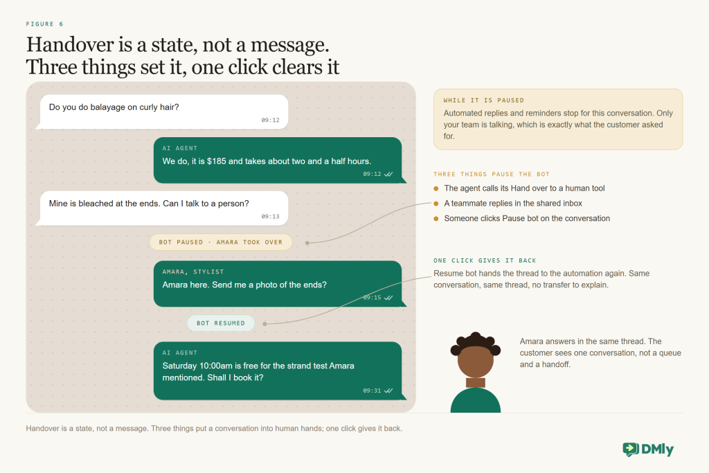 Status flow showing an AI agent answering, then a human takeover that pauses the bot when the agent hands over or a teammate replies or someone clicks Pause bot, then Resume bot handing the conversation back to automation, with a note that reminders and automated replies stop while paused