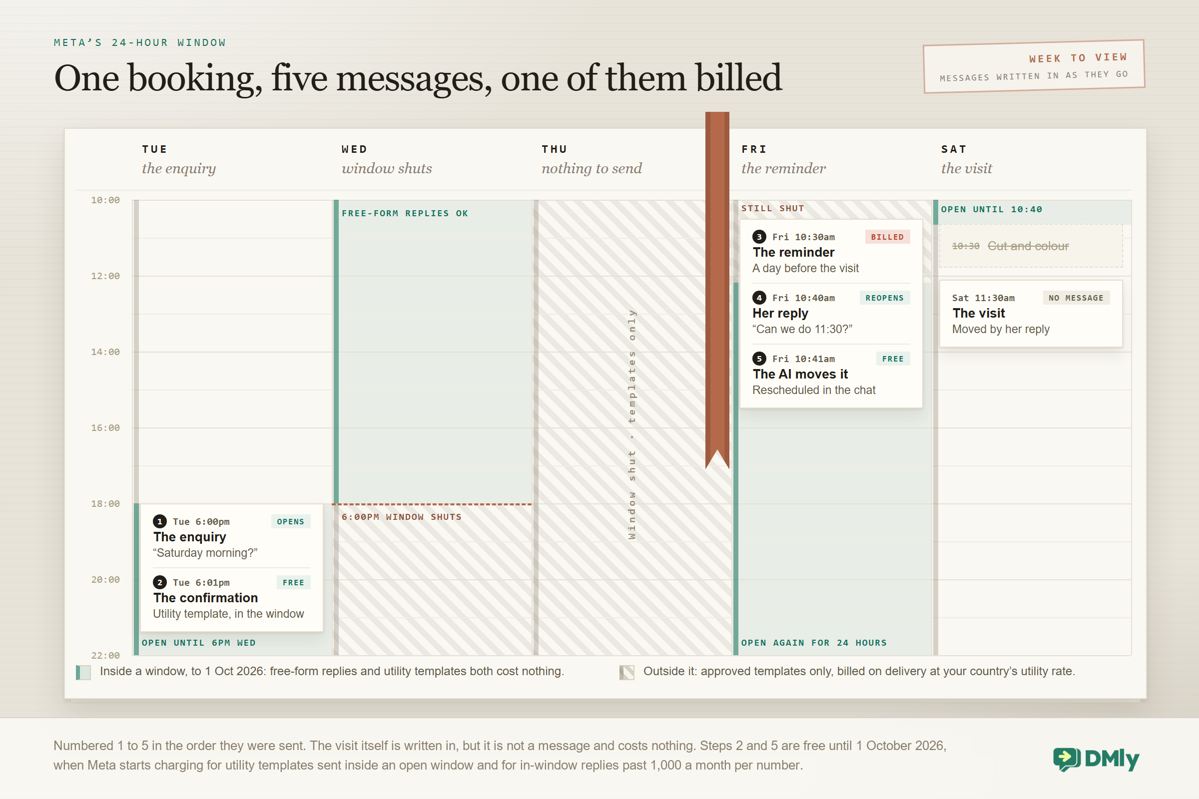 A week-to-view diary page, Tuesday to Saturday, with a bar down the margin of each day showing when WhatsApp's 24-hour window is open, in green, or shut, in grey. Five numbered messages are written into the days: the Tuesday 6:00pm enquiry that opens the window, the 6:01pm confirmation sent inside it, free until 1 October 2026, the Friday 10:30am reminder that falls outside and is billed as a template, the customer's 10:40am reply asking for 11:30 which reopens the window, and the AI's reschedule a minute later. Saturday's 10:30 entry is struck out and rewritten at 11:30, with nothing to send.