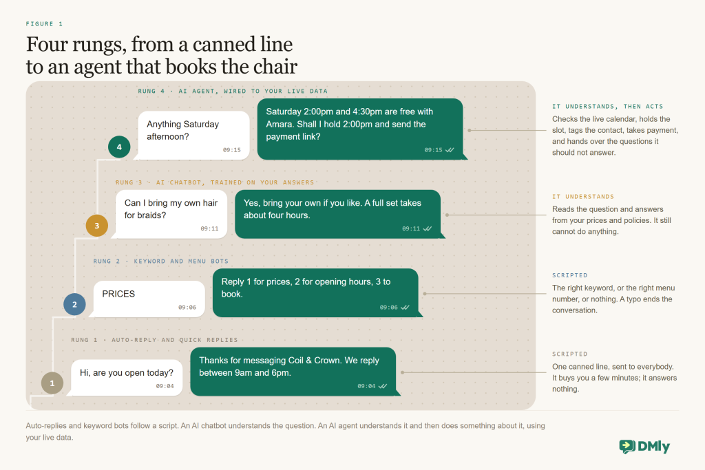 Staircase diagram of four rungs of WhatsApp automation: auto-reply and quick replies, keyword and menu bots, AI chatbots that answer from a knowledge base, and AI agents that also check slots, book, tag, take payment and hand over to a human