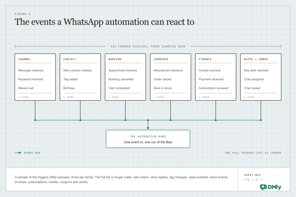 Table of trigger families a WhatsApp automation can react to: channel events such as a message or missed call, contact events such as a new contact or birthday, booking events, commerce events such as an abandoned checkout, finance events such as an overdue invoice, and dates and inbox events
