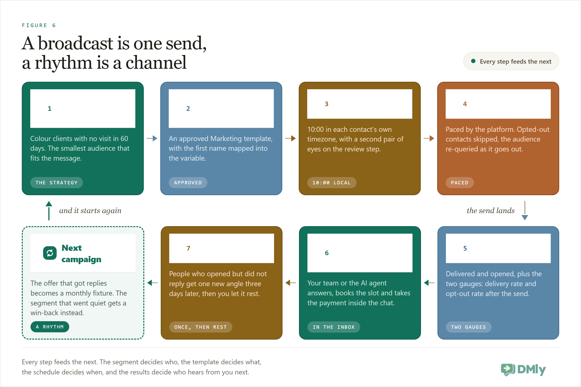 Seven steps drawn as a folded signal path leaving the mast and returning to it. Along the top row: pick the segment, colour clients with no visit in 60 days; pick the template, an approved Marketing template with the first name mapped in; schedule it for 10:00 in each contact's own timezone with a review step; send, paced by the platform with opted out contacts skipped. The path turns down the right and runs back along the bottom row: measure delivered and opened plus the delivery and opt-out gauges; convert the replies in the Inbox; retarget once, three days later, then let it rest. The last panel, the next campaign, sits under the mast and a dashed arrow carries it back up to the transmitter. Each step carries a small arc glyph showing how the aim changes, from a narrow targeting wedge at step one to a full transmitting fan at send and a thin retargeting sliver at step seven.