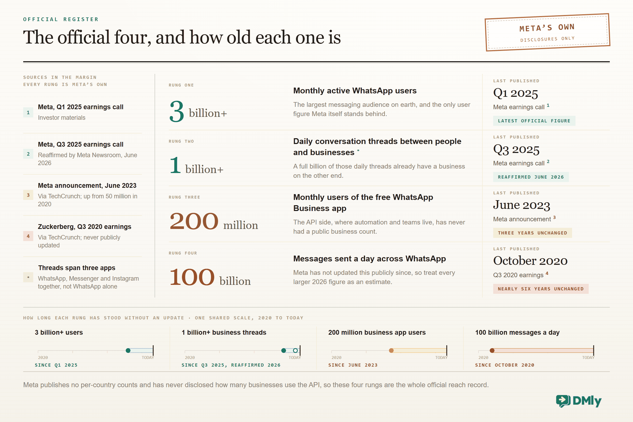 Almanac register of the four official WhatsApp reach figures Meta has published, each dated: more than 3 billion monthly active users, last published in the Q1 2025 earnings call; more than 1 billion daily conversation threads between people and businesses across WhatsApp, Messenger and Instagram, from Q3 2025 and reaffirmed in June 2026; 200 million users of the free WhatsApp Business app, from June 2023 and three years unchanged; and 100 billion messages a day, from October 2020 and nearly six years unchanged. Sources run down the left margin, and a row of small timelines on one 2020 to today scale shows how long each figure has stood without an update.