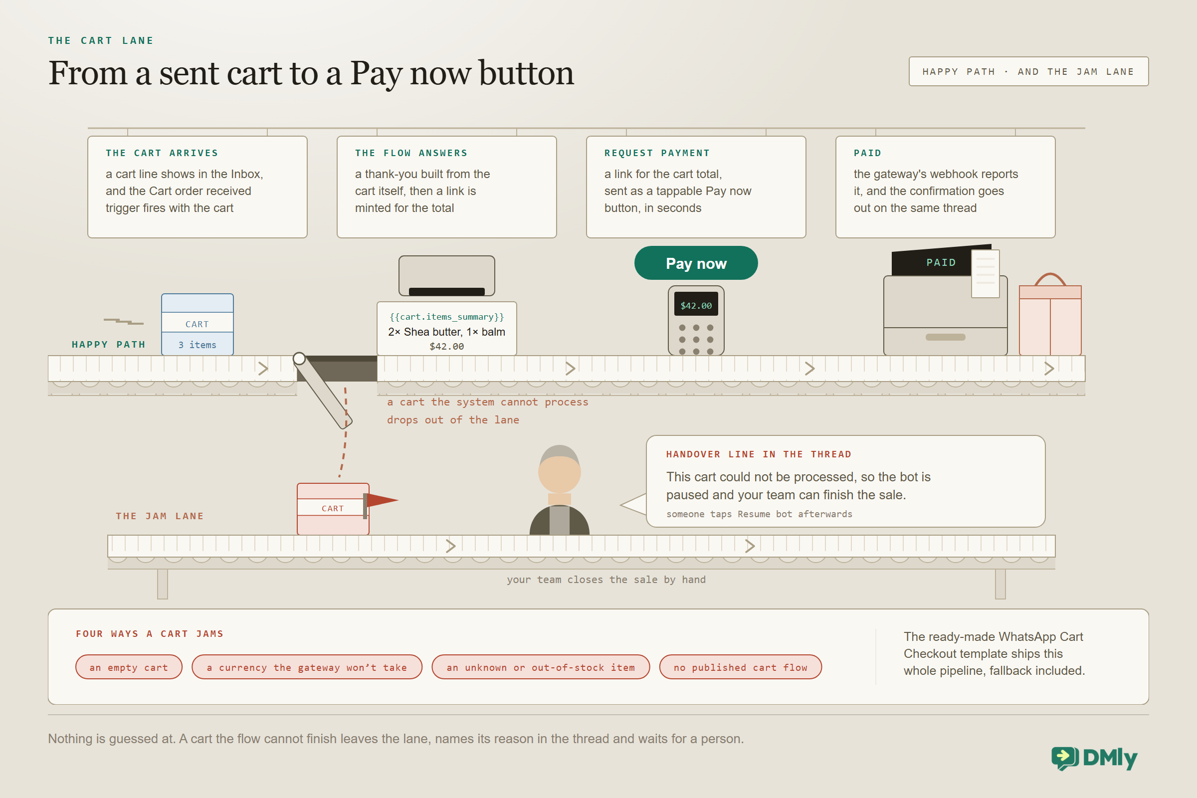 A conveyor lane under four hanging labels. A crate marked CART arrives and fires the Cart order received trigger, a machine prints a slip showing the cart items summary token, two shea butters and a balm and a $42.00 total, a card reader mints a green Pay now button, and the till stamps PAID as the receipt prints and the bagged order leaves. Part way along the belt a hinged trapdoor hangs open and a cart the system cannot process has dropped onto a lower bench, where a shopkeeper finishes the sale by hand beside the handover line the bot posts in the thread. A strip below names four ways a cart jams: an empty cart, a currency the gateway will not take, an unknown or out-of-stock item, and no published cart flow.