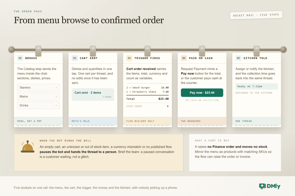 Five order dockets clipped to a kitchen rail, left to right. Browse: the Catalog step sends the menu inside the chat, showing Starters, Mains and Drinks. Cart sent: dishes and quantities in one tap, one cart per thread and no edits once sent, with a chat bubble reading cart sent, 3 items at 7:00pm. Trigger fires: the Cart order received trigger carries the items, total, currency and count, listing 2 smash burgers at 16.00 and 1 strawberry shake at 7.40, total $23.40, item count 3. Paid or cash: Request Payment mints a Pay now button for $23.40, or cash on collection. Kitchen told: assigned to the kitchen with ready at 7:25pm sent back into the same thread. Below, a service bell marks the exception, where an empty cart, an unknown or out of stock item, a currency mismatch or no published flow pauses the bot and hands the thread to a person, and a side note warns that a cart raises no Finance order and moves no stock unless the menu is mirrored as products with matching SKUs.