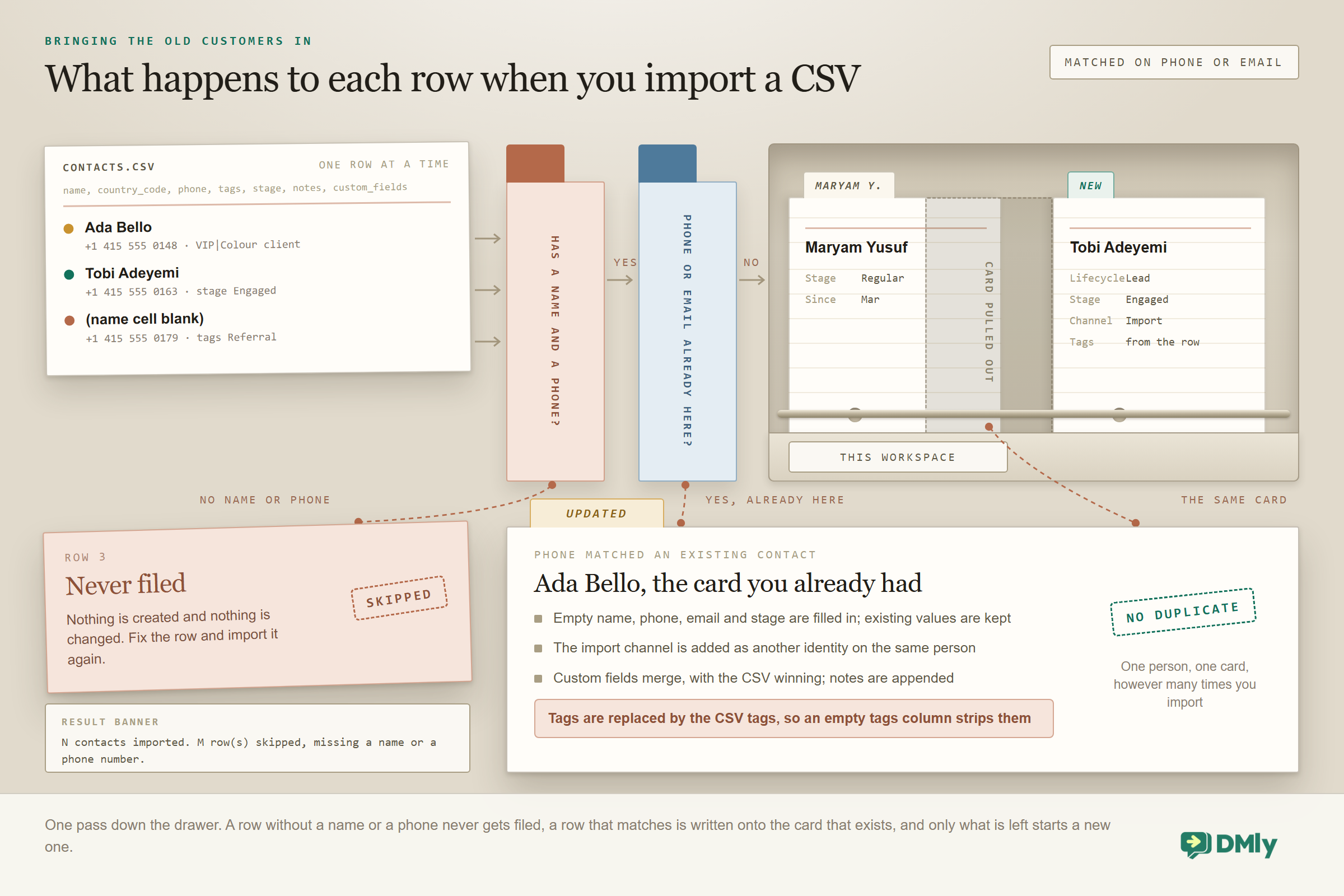 A CSV sheet with the header name, country_code, phone, tags, stage, notes, custom_fields and three rows feeds two tall tabbed sorting cards. The first asks: has a name and a phone? The row with a blank name cell fails it and drops to a slip stamped Skipped, never filed, nothing created and nothing changed. The second asks: phone or email already here? A match pulls the existing card out of the drawer, leaving a visible gap on the rod, and that card lies open on the desk stamped No duplicate: empty name, phone, email and stage are filled in while existing values are kept, the import channel is added as another identity, custom fields merge with the CSV winning and notes are appended, and a highlighted warning says tags are replaced by the CSV tags so an empty tags column strips them. A row with no match is filed as a new card in the drawer with a green New tab, lifecycle Lead, stage Engaged and channel Import. A result banner reads: N contacts imported. M rows skipped, missing a name or a phone number.