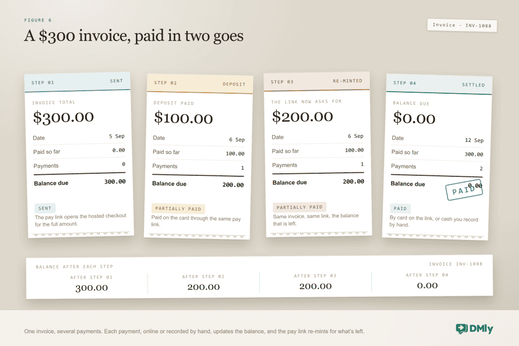 Four-step timeline of a $300 invoice: sent, a $100 deposit paid through the pay link making it Partially paid, the link re-minted for the $200 balance, and the balance settled by card or recorded cash