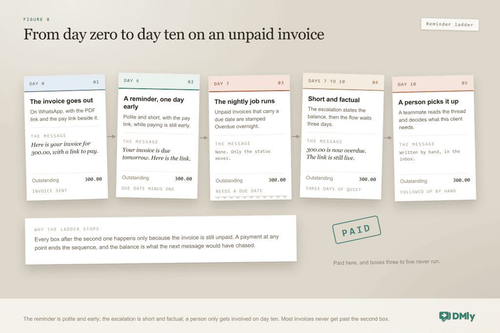 Timeline of automatic invoice reminders: invoice sent on day 0, a reminder with the pay link the day before the due date, the nightly job marking it Overdue on day 7, an overdue escalation that waits three days, and a human follow-up on day 10