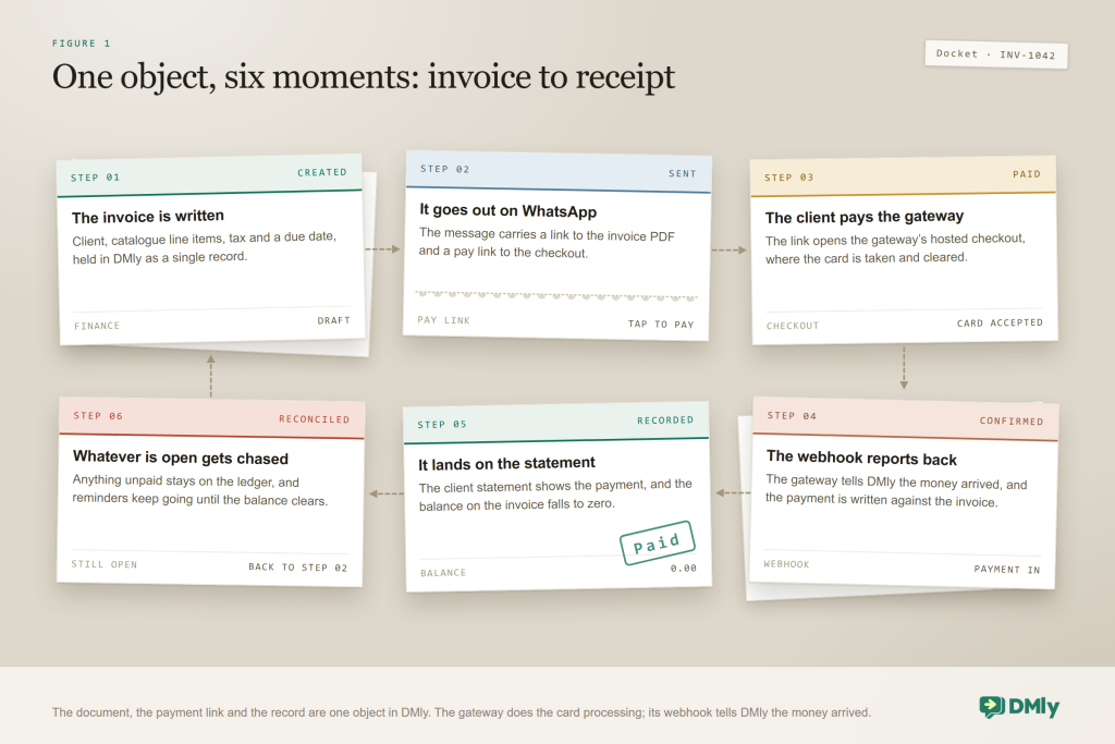 Six-step loop showing an invoice created in DMly, sent on WhatsApp with a PDF link and pay link, paid at a hosted checkout, confirmed by the gateway webhook, recorded on the client statement, then reconciled with reminders for anything unpaid