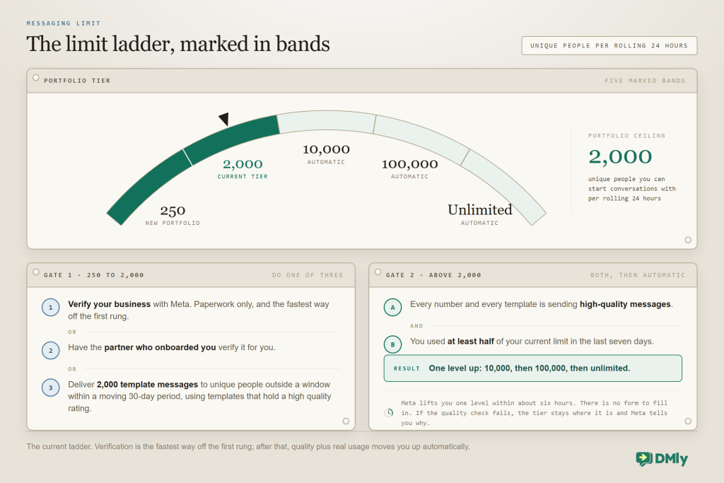 A wide gauge whose band is marked into five WhatsApp messaging limit tiers: 250 for a new portfolio, 2,000, 10,000, 100,000 and unlimited. The band is filled green as far as the 2,000 tier, a pointer sits above it labelled current tier, and a readout at the right gives the portfolio ceiling as 2,000 unique people you can start conversations with per rolling 24 hours. Two gate plates below the gauge. Gate one, from 250 to 2,000, lists three alternatives joined by OR: verify your business with Meta, have the partner who onboarded you verify it, or deliver 2,000 template messages to unique people outside a window within a moving 30-day period using high quality templates. Gate two, above 2,000, lists two conditions joined by AND: every number and template sending high-quality messages, and at least half your current limit used in the last seven days, with the result being one level up within about six hours.