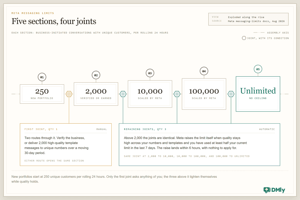 Exploded drawing of Meta's messaging limit ladder as five numbered sections growing left to right along a horizontal assembly axis: 250 for a new portfolio, 2,000 once verified or earned, 10,000 and 100,000 scaled by Meta, then unlimited with no ceiling, each counting business-initiated conversations with unique customers per rolling 24 hours. Four hex joints sit in the gaps between sections. The first joint, quantity one, is marked manual: business verification, or 2,000 delivered high-quality template messages to unique numbers over a moving 30-day period. The remaining three joints, marked automatic, are identical: Meta raises the limit itself when quality stays high across numbers and templates and at least half the current limit was used in the last 7 days, landing within 6 hours.