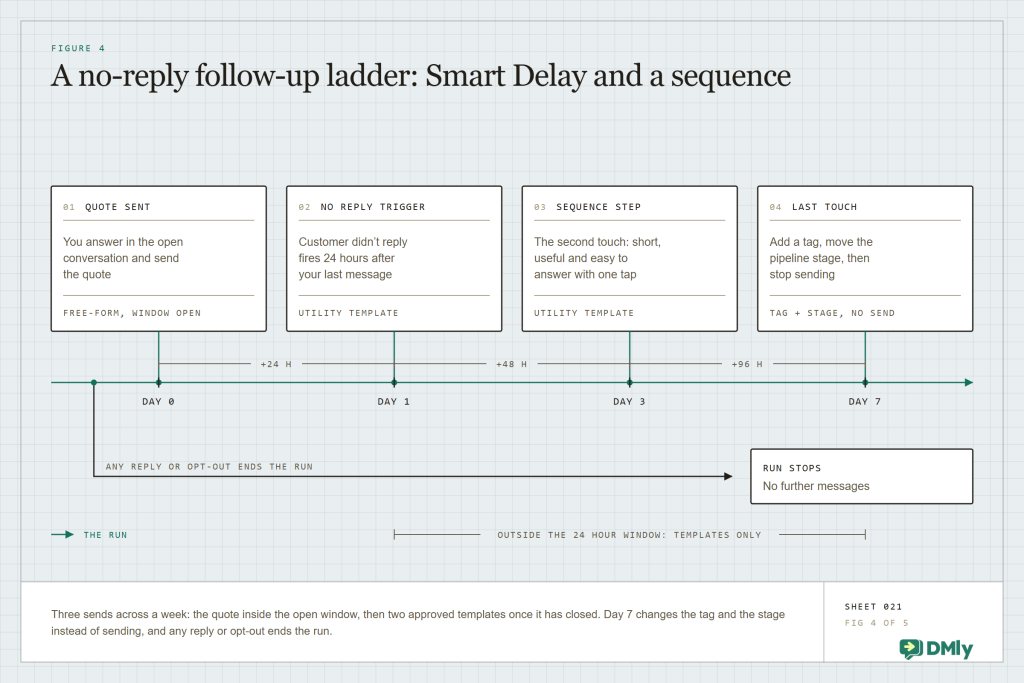 Diagram of a WhatsApp follow-up ladder: a quote sent on day 0, a Customer didn't reply trigger after 24 hours, a nudge template on day 1, a sequence step on day 3, and on day 7 a tag and pipeline stage change with sending stopped, with any reply ending the run