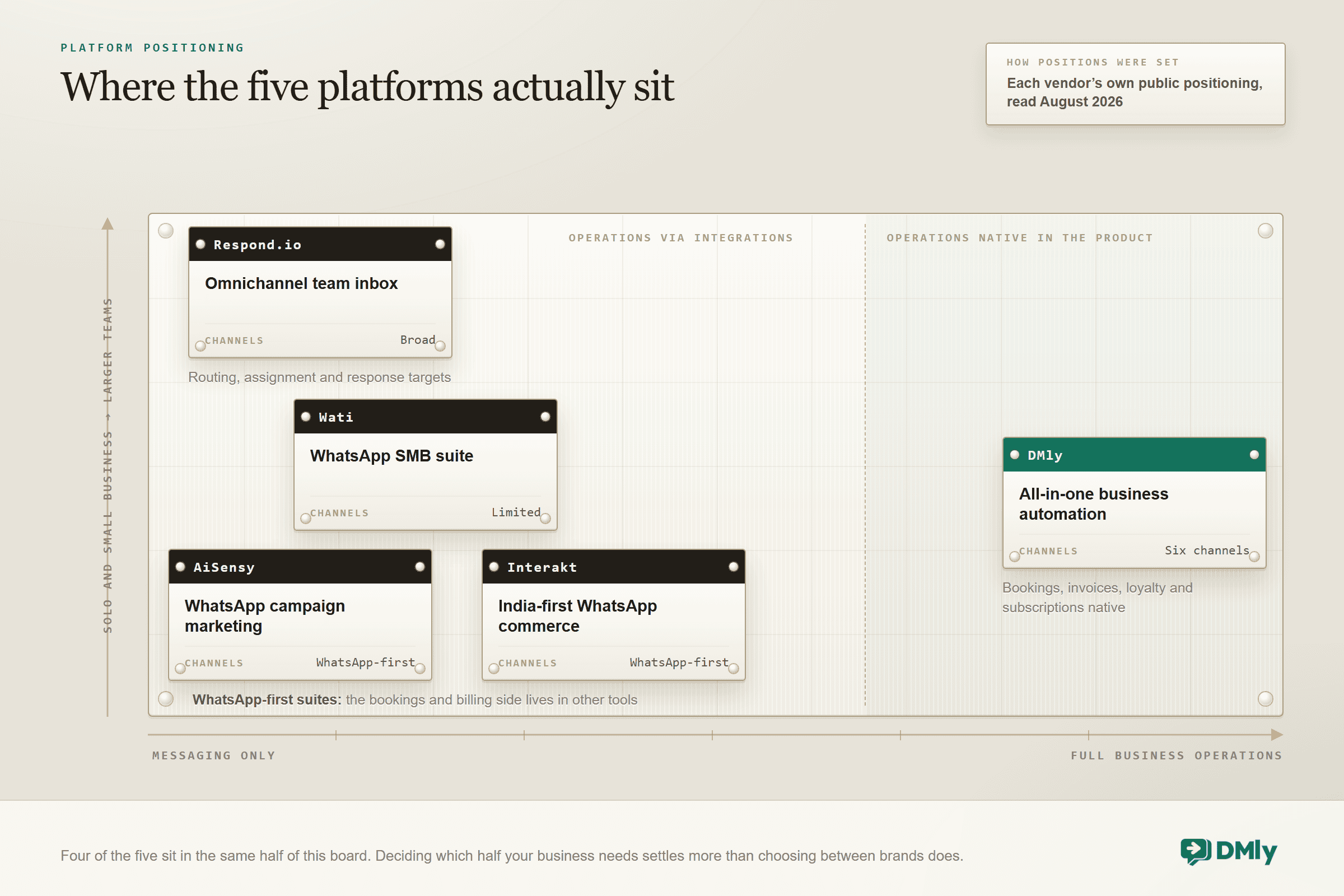 Positioning map of five engraved spec plates riveted to one board on two axes: messaging only to full business operations across, and solo or small business up to larger teams. Respond.io, an omnichannel team inbox, sits at the messaging end with the largest teams. Wati, a WhatsApp SMB suite, AiSensy, WhatsApp campaign marketing, and Interakt, India-first WhatsApp commerce, cluster in the same half, where the bookings and billing side lives in other tools. DMly, all-in-one business automation across six channels, sits alone in the half where bookings, invoices, loyalty and subscriptions are native. Each plate stamps the platform's species and its channel breadth.