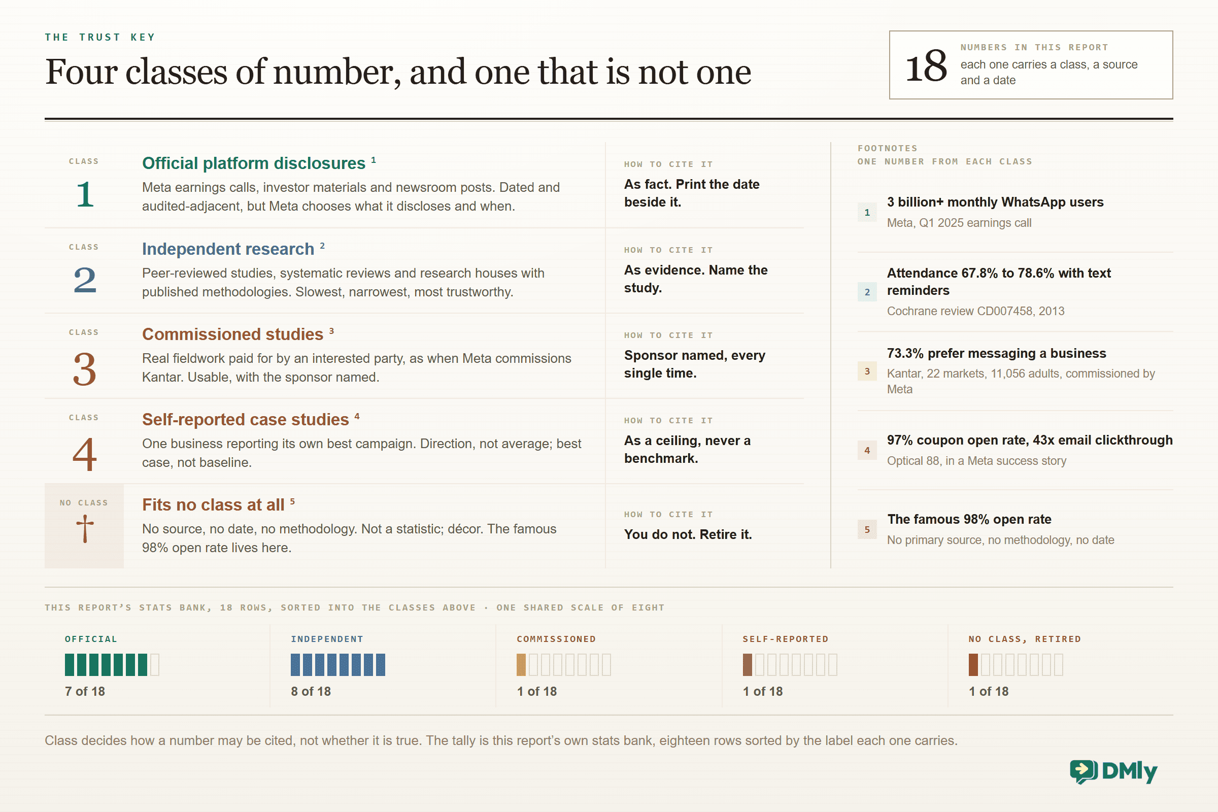 Almanac table of the four classes of WhatsApp statistic this report uses, ranked by how far each may be cited: official platform disclosures, independent research, commissioned studies with the sponsor named, and self-reported case studies, followed by an unclassed row for numbers with no source, no date and no methodology, where the famous 98 percent open rate sits. A ruled margin footnotes one example number from each class, and a tally strip beneath shows the report's eighteen stats-bank rows splitting seven official, eight independent, one commissioned, one self-reported and one retired.