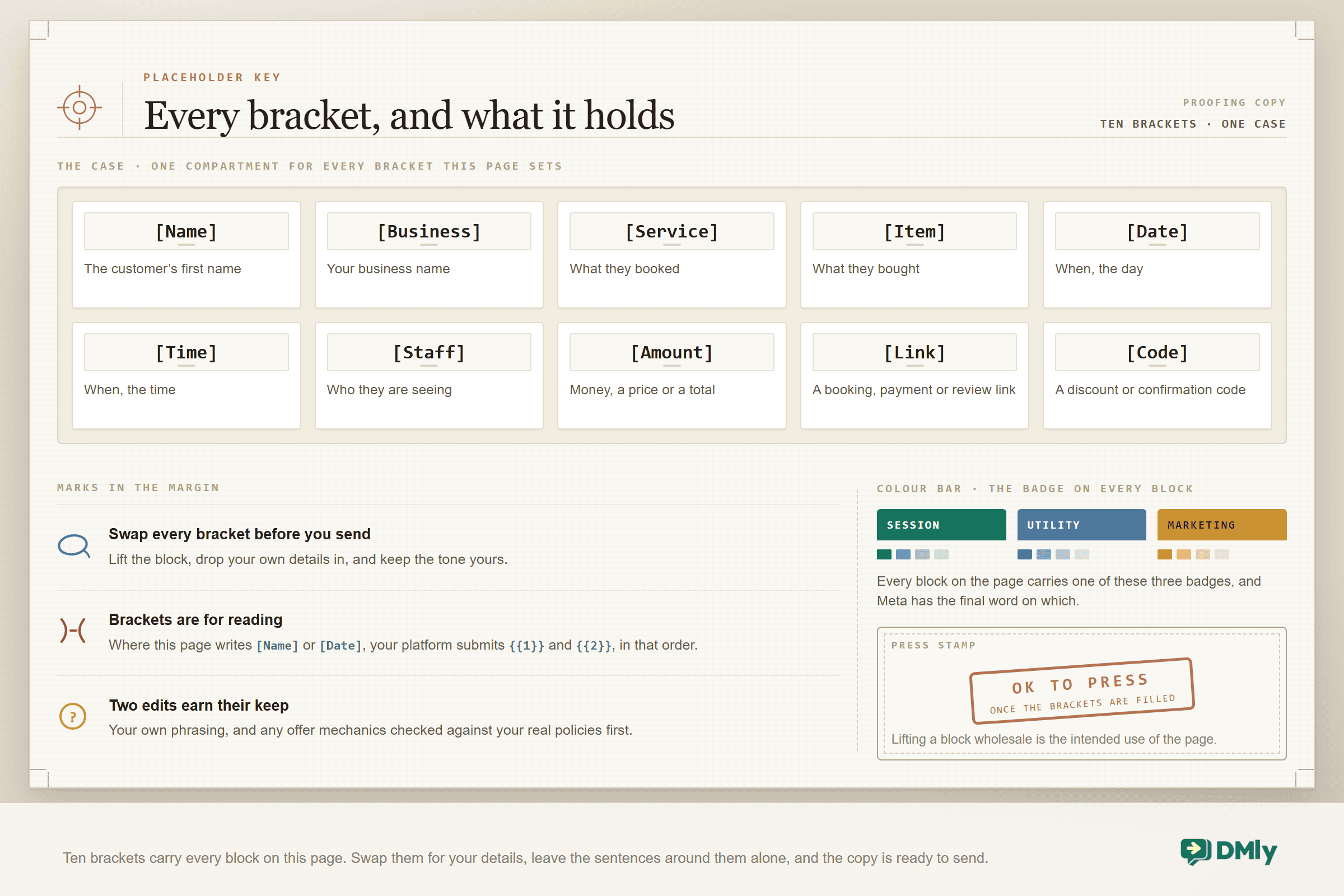 A proofing sheet holding ten square brackets used across the template library, from Name and Business through Service, Item, Date, Time, Staff, Amount, Link and Code, with margin notes on swapping brackets before sending and the three template category badges.