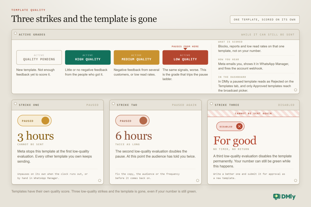 A template quality meter with four active grades shown as blocks in a row: quality pending in dashed outline, high quality in green, medium quality in amber and low quality in red, with a pointer above low quality reading pauses from here. A side panel notes that blocks, reports and low read rates are scored on that one template, that Meta tells you by email, in WhatsApp Manager and by webhook, and that in DMly a paused template reads as Rejected while only Approved templates reach the broadcast picker. Below, three latch modules: strike one, a toggle switched to Paused, 3 hours, cannot be sent; strike two, Paused, 6 hours, twice as long; and strike three behind red warning tape reading cannot be sent again, a toggle switched to Disabled, for good, no timer and no return.