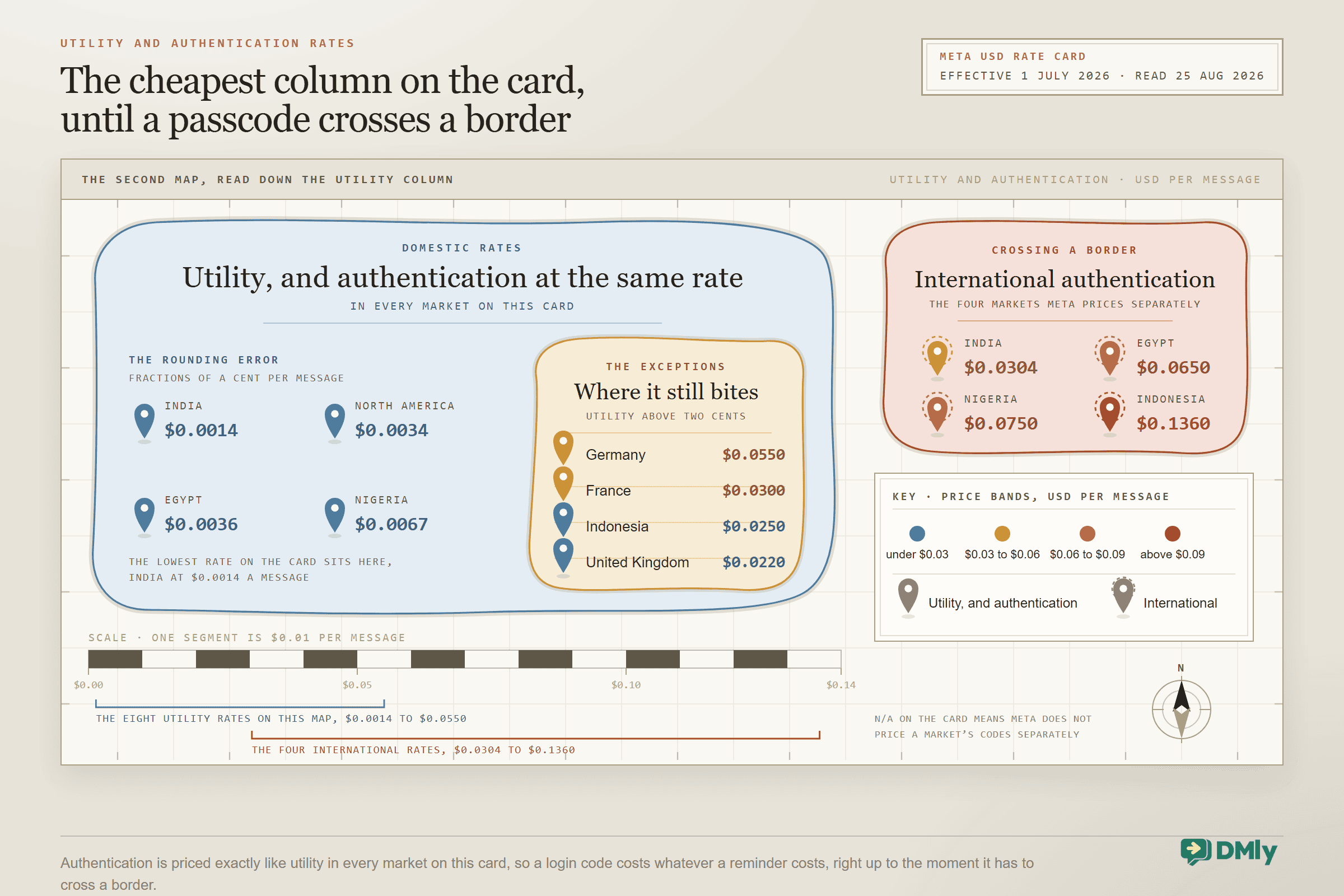 A rate map of the utility column on Meta's card, showing four fractions of a cent markets, four exceptions above two cents led by Germany at $0.0550, and the four markets whose international authentication is priced separately, topped by Indonesia at $0.1360.