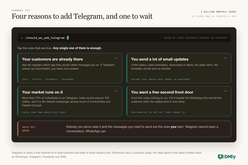 A dark command console. An inset command line reads /should_we_add_telegram with a blinking cursor, and a line below it says to tap the ones that are true, any single one is enough. Four chunky green reply-keyboard buttons follow: your customers are already there (ask ten regulars which app they would rather message you on), you send a lot of small updates (order status, class reminders, stock-back-in alerts, the daily menu, with no template, fee or window), your market runs on it (more than 70% of Uzbekistan, around 150 million in India, the default across much of Central Asia and Eastern Europe), and you want a free second front door (a bot link costs nothing and the replies land in one inbox). A fifth full-width bar outlined in terra reads Hold off when: nobody you serve uses it and the messages you need to send are the ones you start, because Telegram cannot open a conversation and WhatsApp can. The header carries the figures 1 billion monthly users and 21 opens and 41 minutes a day.