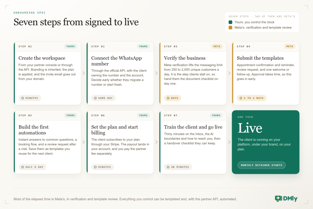 Seven numbered spec tiles in a grid, each carrying an owner tag and an elapsed time, ending in a green Live plate. Step 1, create the workspace from the console or the API, branding inherited and the invite from your domain, minutes, yours. Step 2, connect the WhatsApp number through the official API with the client owning it, same day, yours. Step 3, verify the business, which lifts the messaging limit from 250 to 2,000 unique customers a day, days, Meta's. Step 4, submit the templates for confirmation, reminder, review request and one welcome, one to two days, Meta's. Step 5, build the first automations, half a day, yours. Step 6, set the plan and start billing through your Stripe, minutes, yours. Step 7, train the client and go live, thirty minutes, yours. The final plate reads Live, and the monthly retainer starts.