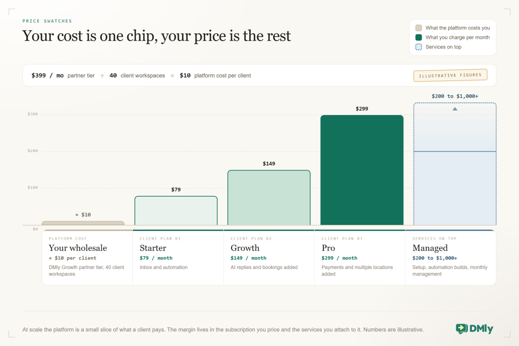 Five price swatches standing on a measured baseline with gridlines at 100, 200 and 300 dollars. A strip above works the arithmetic: a partner tier of 399 dollars a month divided by 40 client workspaces is roughly 10 dollars of platform cost per client. The first swatch, that 10 dollar platform cost, is a sliver of grey. Then three green client plans: Starter at 79 dollars a month, Growth at 149 and Pro at 299. The fifth swatch is a blue open-topped column for managed services at 200 to 1,000 dollars or more a month. Below the baseline each swatch is captioned like a colour chip with its role, name, price and what it includes. The figures are marked illustrative.