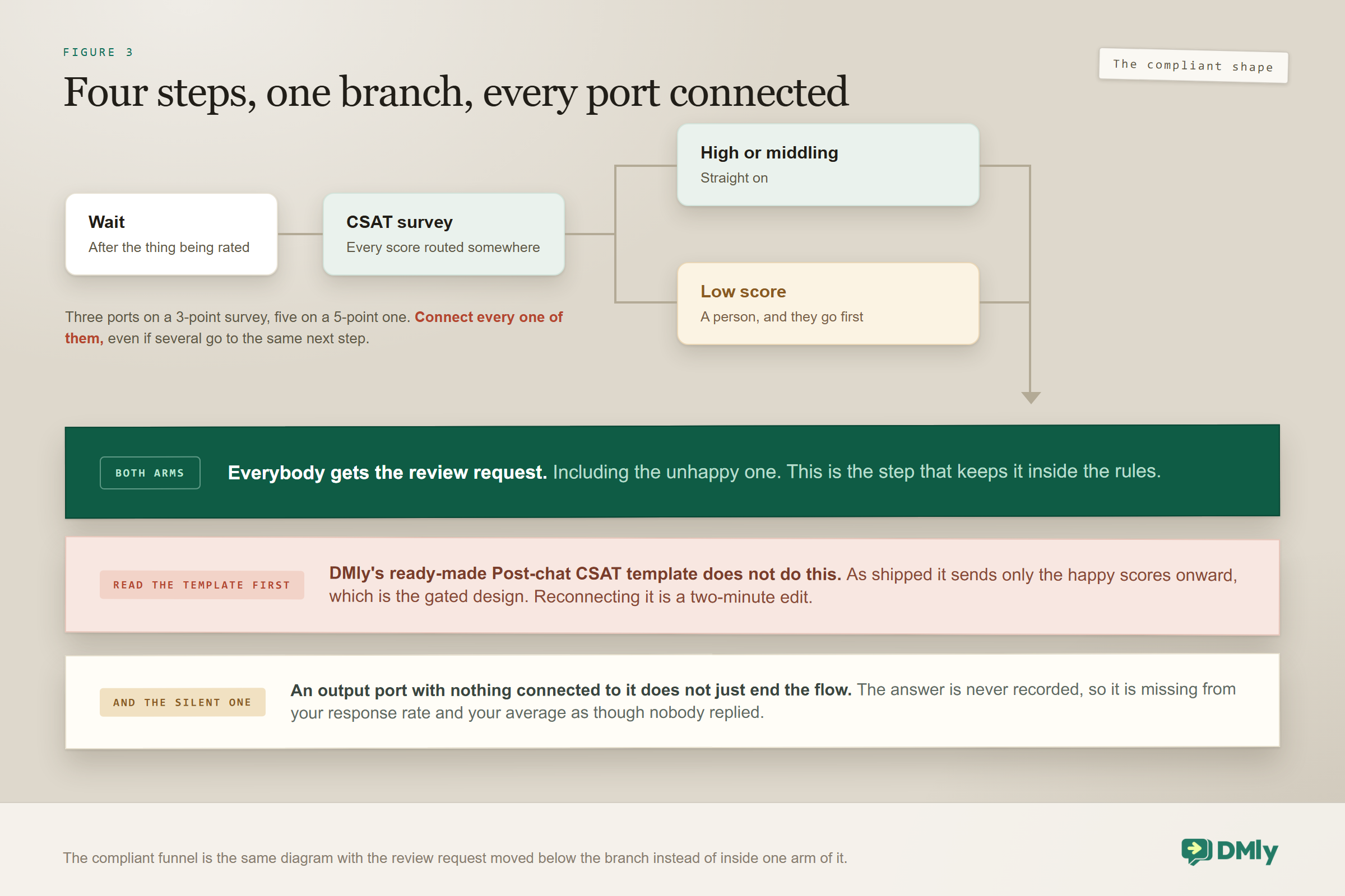 A compliant review funnel in four steps: a wait after the thing being rated, a CSAT survey with every score routed somewhere, a branch sending high and middling scores straight on and low scores to a person first, and a review request that both arms reach, with a warning that the ready-made template ships gated and that an unconnected output port silently loses the answer from your response rate and average.