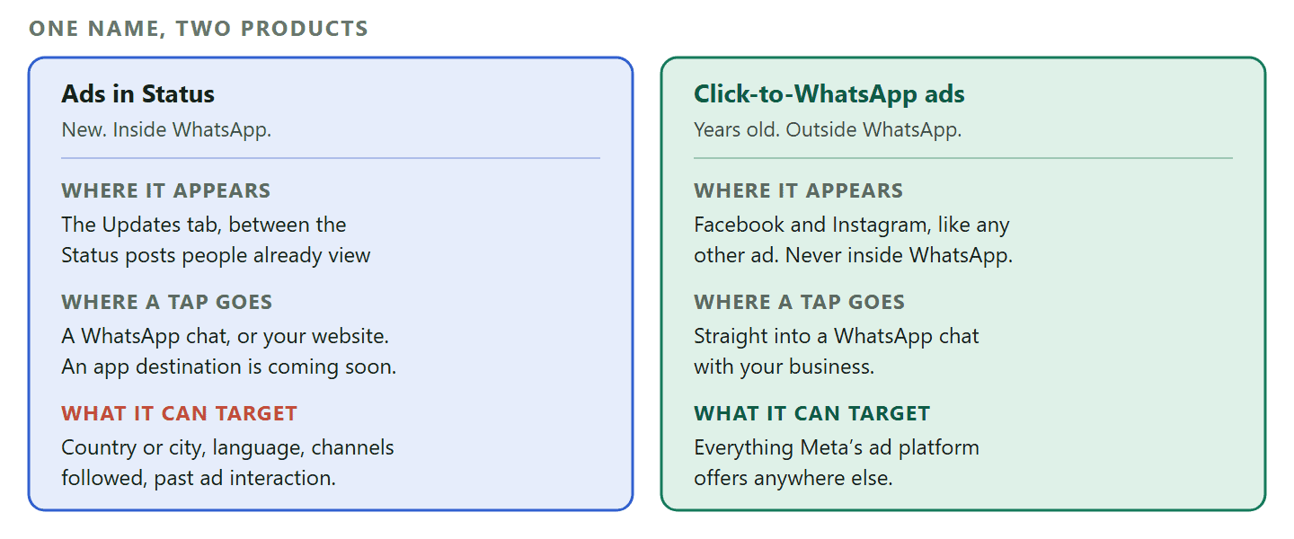 A comparison of the two products both called WhatsApp ads. Ads in Status are new, appear inside the WhatsApp Updates tab between organic Status posts, can send a person to a WhatsApp chat or a website with an app destination coming soon, and are targeted only by country or city, language, channels followed and previous ad interaction. Click-to-WhatsApp ads are years old, run on Facebook and Instagram, never appear inside WhatsApp, open a WhatsApp conversation when tapped, and carry the full Meta targeting and measurement toolkit.