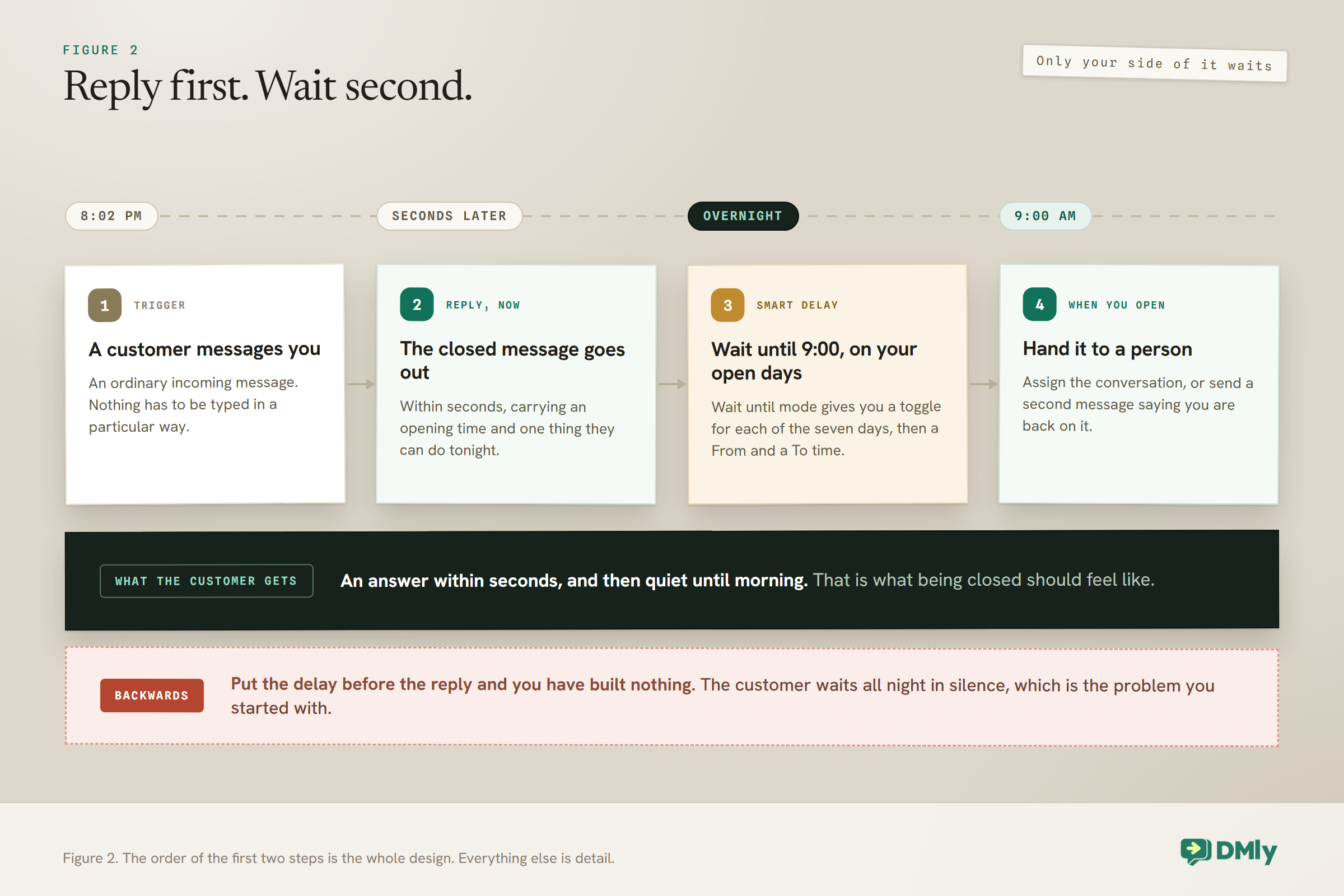 Timeline of an after-hours WhatsApp flow in four steps: a customer message arrives at eight in the evening, the closed message goes out seconds later with an opening time and something to do tonight, a Smart Delay in Wait until mode holds the conversation overnight using a toggle for each of the seven days and a From and a To time, and at nine the next morning it is handed to a person. A warning notes that putting the delay first leaves the customer in silence all night.