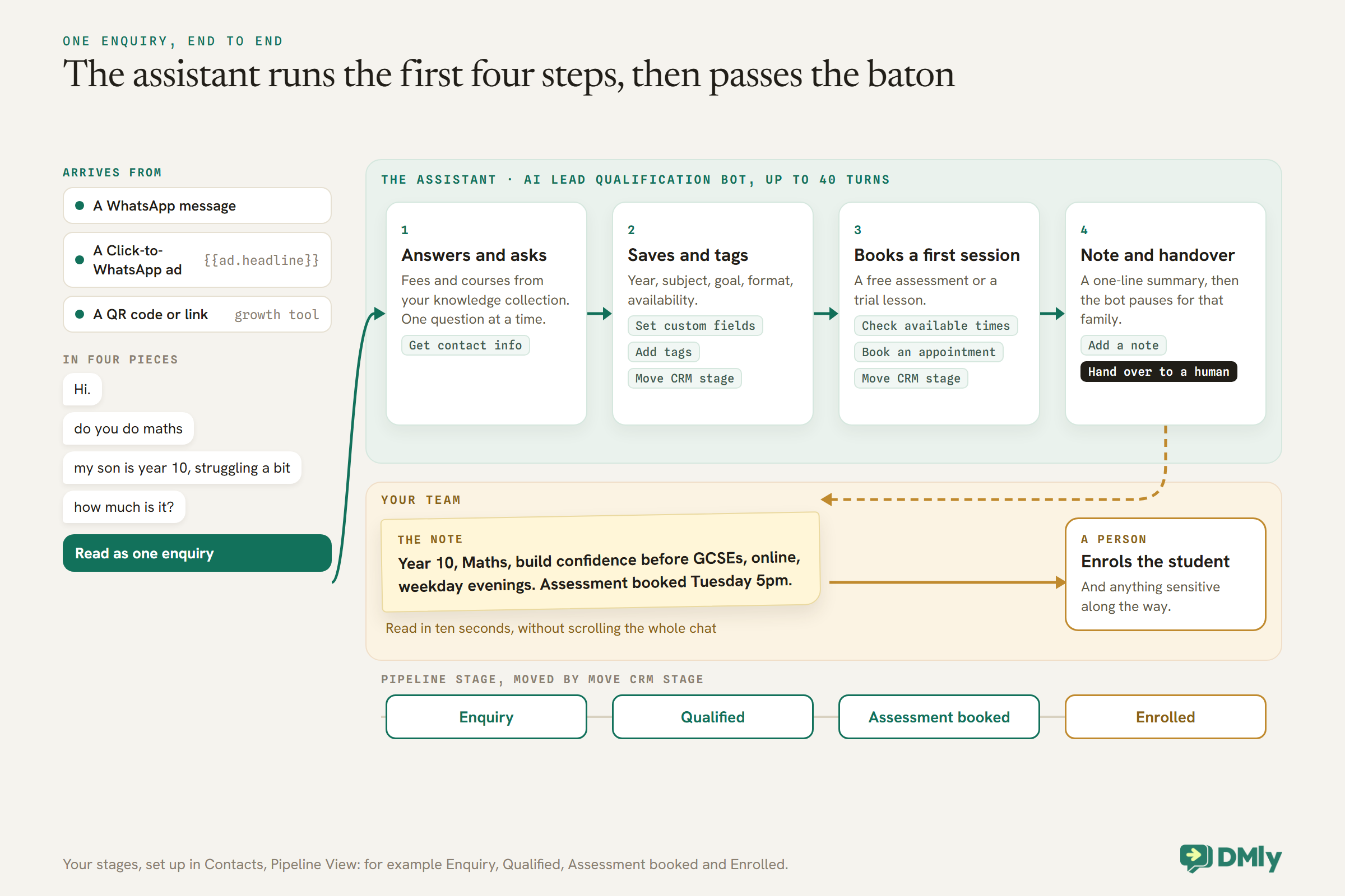 A swimlane diagram. On the left, an enquiry arrives from a WhatsApp message, a Click-to-WhatsApp ad or a QR code, in four pieces: Hi, do you do maths, my son is year 10, struggling a bit, how much is it, read as one enquiry. In the assistant's lane, the AI Lead Qualification bot answers and asks, saves and tags with Set custom fields, Add tags and Move CRM stage, books a first session with Check available times and Book an appointment, then adds a note and hands over to a human. In the team's lane, a sticky note reads Year 10, Maths, build confidence before GCSEs, online, weekday evenings, assessment booked Tuesday 5pm, and a person enrols the student. A stage track runs Enquiry, Qualified, Assessment booked, Enrolled.