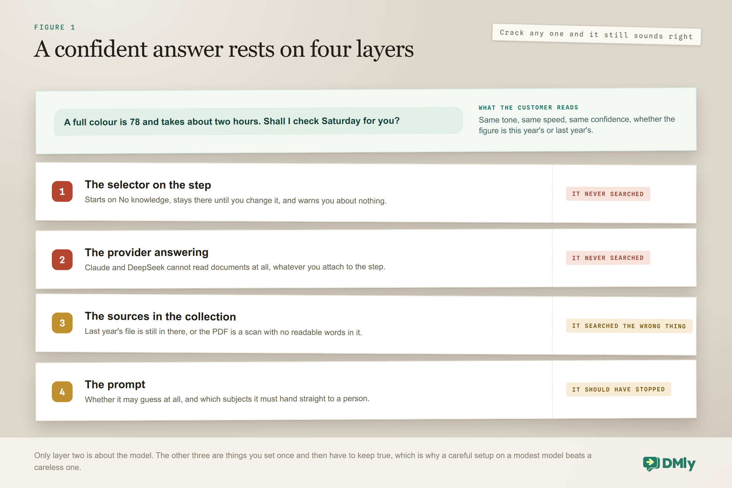 Cross-section diagram of the layers beneath an AI customer service chatbot answer: the knowledge selector on the step, the provider that must be able to read documents, the sources themselves which can be empty or duplicated, and the prompt that decides when to stop, with a note that a crack in any one layer produces an answer that still sounds right.
