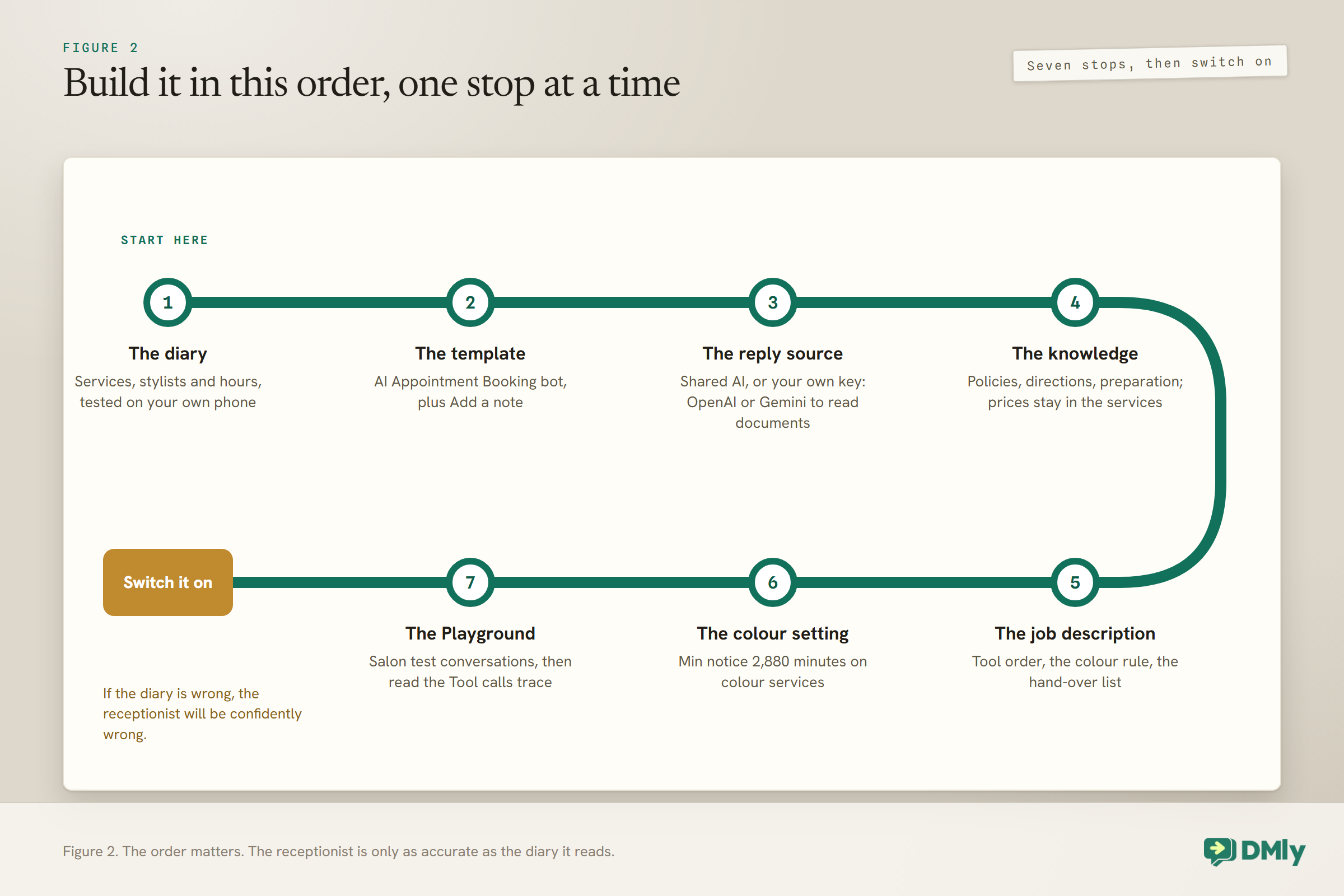 A route map of seven numbered stops for building a salon AI receptionist in DMly: the diary of services, stylists and hours; the AI Appointment Booking bot template plus Add a note; the reply source, shared AI or your own key with OpenAI or Gemini to read documents; the knowledge, with prices kept in the services; the job description with tool order, colour rule and hand-over list; the colour setting of 2,880 minutes minimum notice; and the Playground, ending at Switch it on.