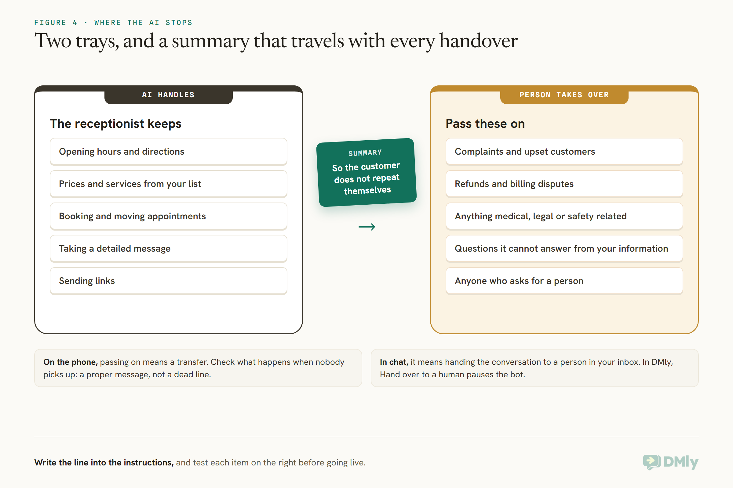 Two trays with a green summary note passing between them. The AI handles opening hours and directions, prices and services from your list, booking and moving appointments, taking a detailed message, and sending links. A person takes over complaints and upset customers, refunds and billing disputes, anything medical, legal or safety related, questions it cannot answer from your information, and anyone who asks for a person. Notes below say on the phone passing on is a transfer, and in chat it is a handover in the inbox, where DMly's Hand over to a human pauses the bot.